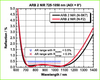 Broadband Anti-Reflective Coating -- ARB 2 NIR