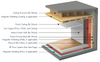 RF Copper System with EMI and RFI Shielding -  - MarShield