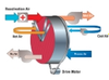 PowerPurge Desiccant Dehumidifiers with Energy Efficient Option -  - Munters DH