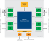 RapidIO Switch - TSI572-10GCL - Integrated Device Technology