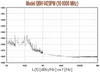 Low Phase Noise Amplifiers