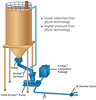 Mixed Phase Process Transfer System - FLSmidth
