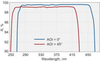 BroadBand and Laser Line Mirrors for AOI from 0 to 45° - Image
