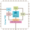 Cortex-M Series - Cortex-M0 Processor - ARM Inc.