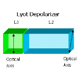 Lyot Depolarizer
